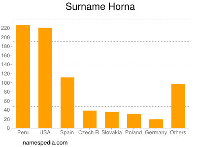 Surname Horna