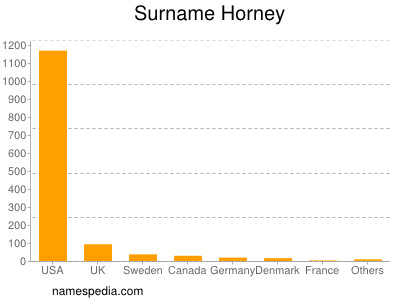 Surname Horney