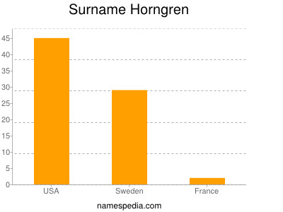 Surname Horngren
