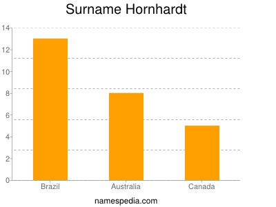 Familiennamen Hornhardt