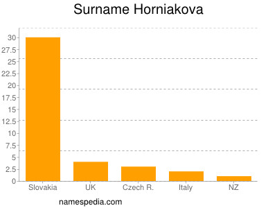 Surname Horniakova