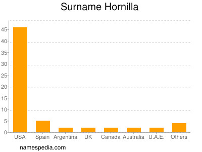 Surname Hornilla