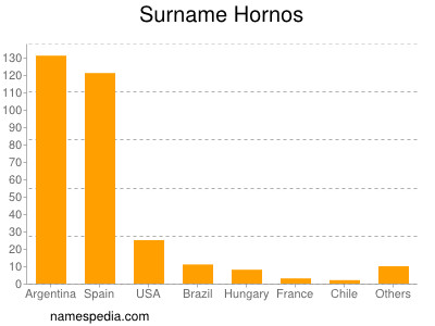 Familiennamen Hornos