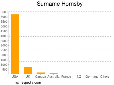 Surname Hornsby