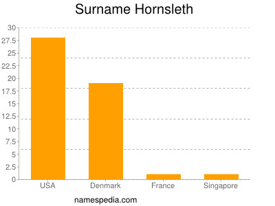 Surname Hornsleth