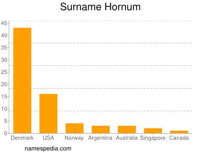 Surname Hornum