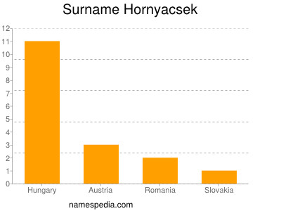 Surname Hornyacsek