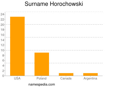 Familiennamen Horochowski