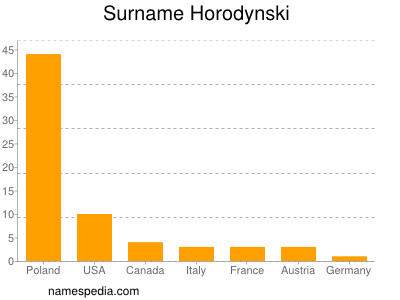 nom Horodynski