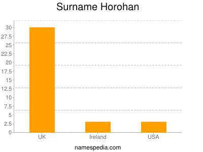 Surname Horohan