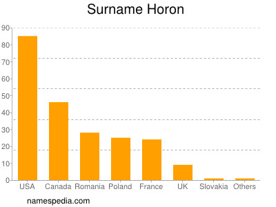 Familiennamen Horon