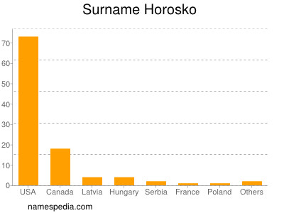 Familiennamen Horosko