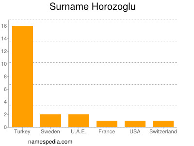 Surname Horozoglu