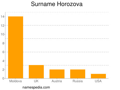 Surname Horozova
