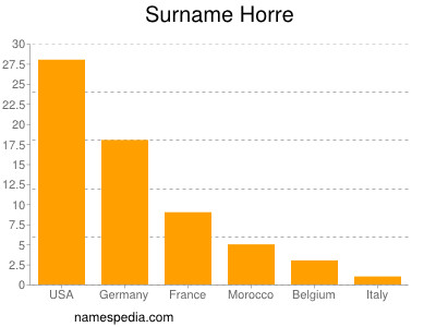 Surname Horre