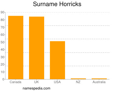 Surname Horricks