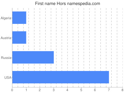 Given name Hors