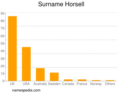 Surname Horsell