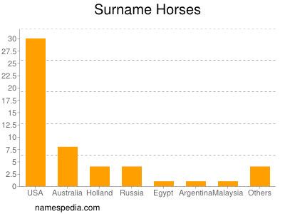 Surname Horses
