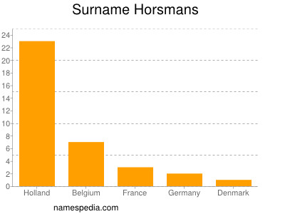 Surname Horsmans