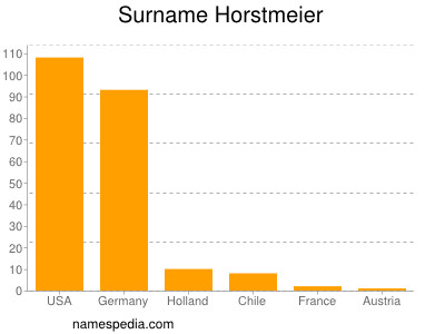 Surname Horstmeier