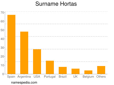 Surname Hortas