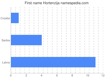 Given name Hortenzija