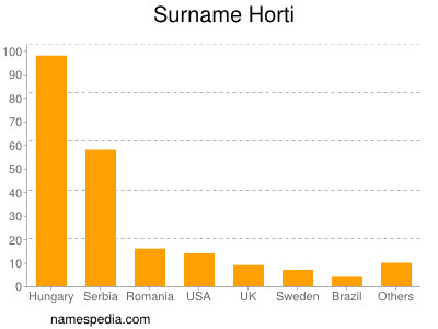 Surname Horti