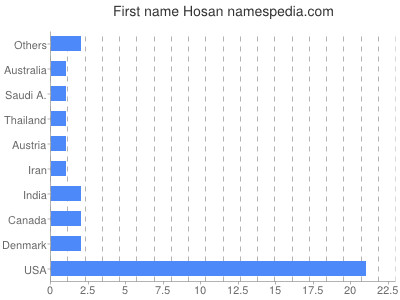 Given name Hosan