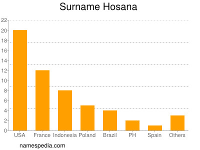 Surname Hosana