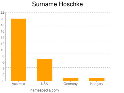 Surname Hoschke