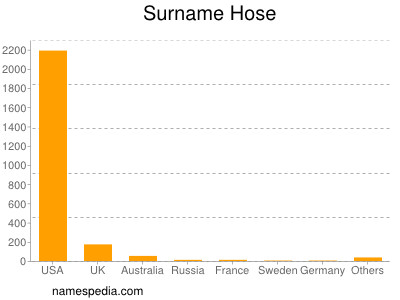 Surname Hose