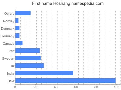 Given name Hoshang