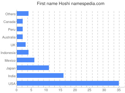 Given name Hoshi