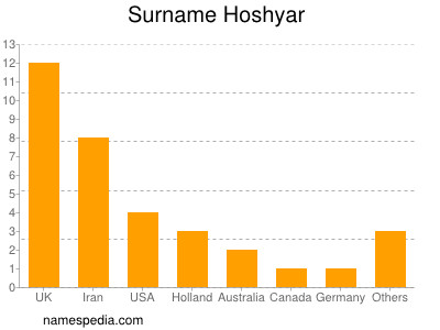 Familiennamen Hoshyar