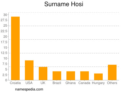 Surname Hosi
