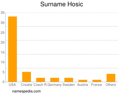 Surname Hosic