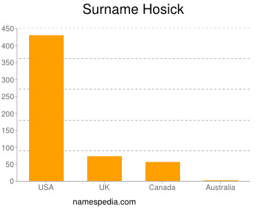 Surname Hosick