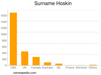 nom Hoskin
