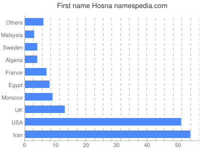 Given name Hosna