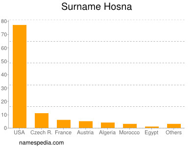 Surname Hosna