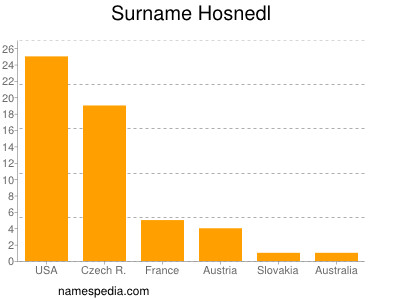 Surname Hosnedl