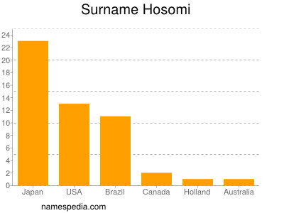 Familiennamen Hosomi