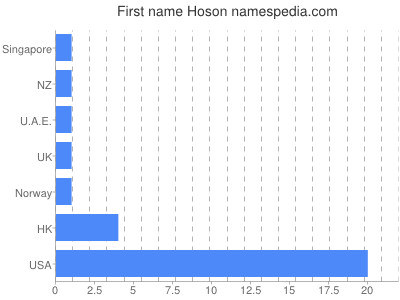 Given name Hoson