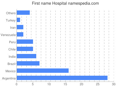 Given name Hospital