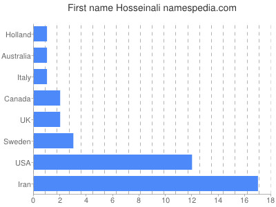 Given name Hosseinali
