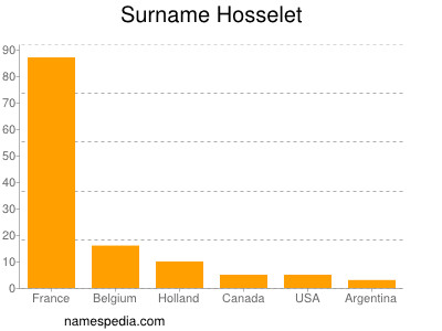 Surname Hosselet