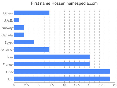 prenom Hossen