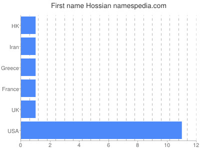 prenom Hossian