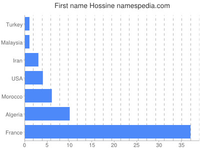 Vornamen Hossine